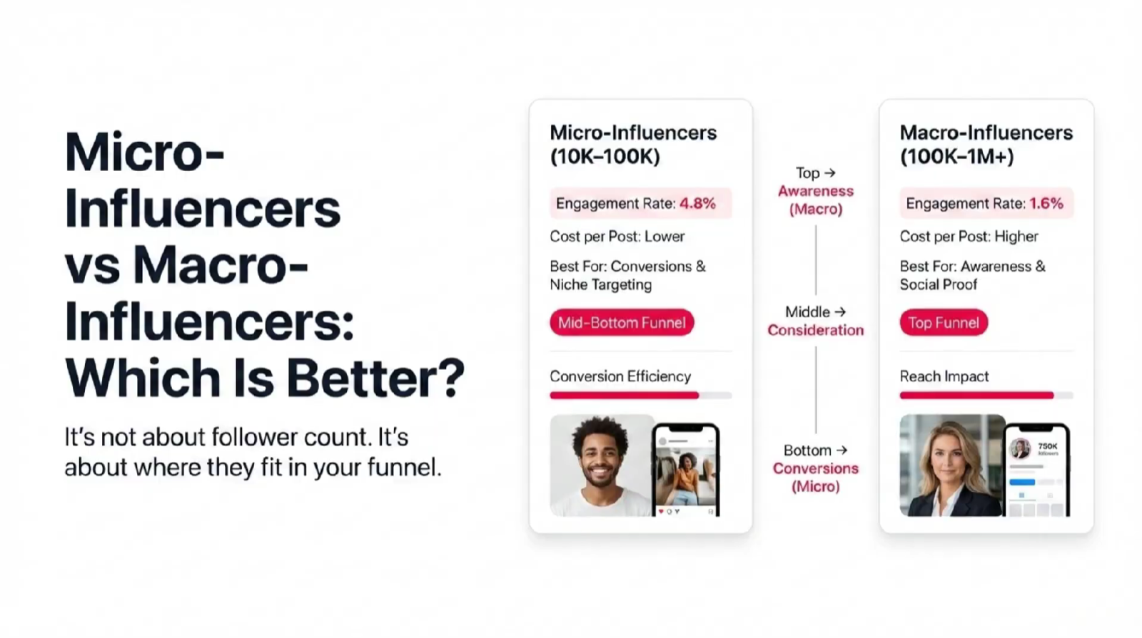 Micro vs Macro Influencers: ROI, Cost & Engagement 2026